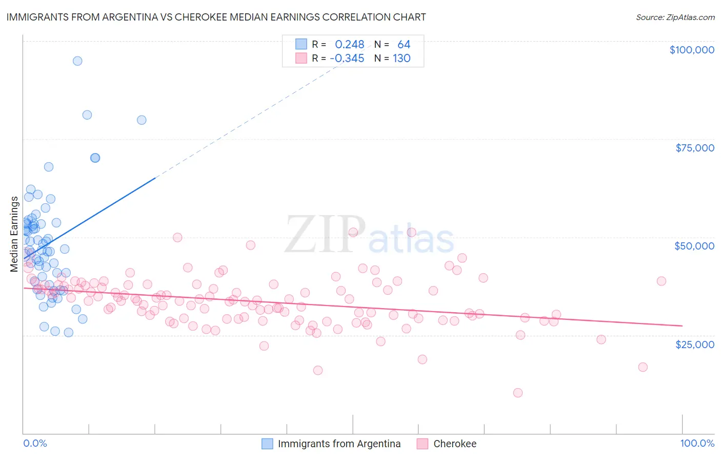 Immigrants from Argentina vs Cherokee Median Earnings