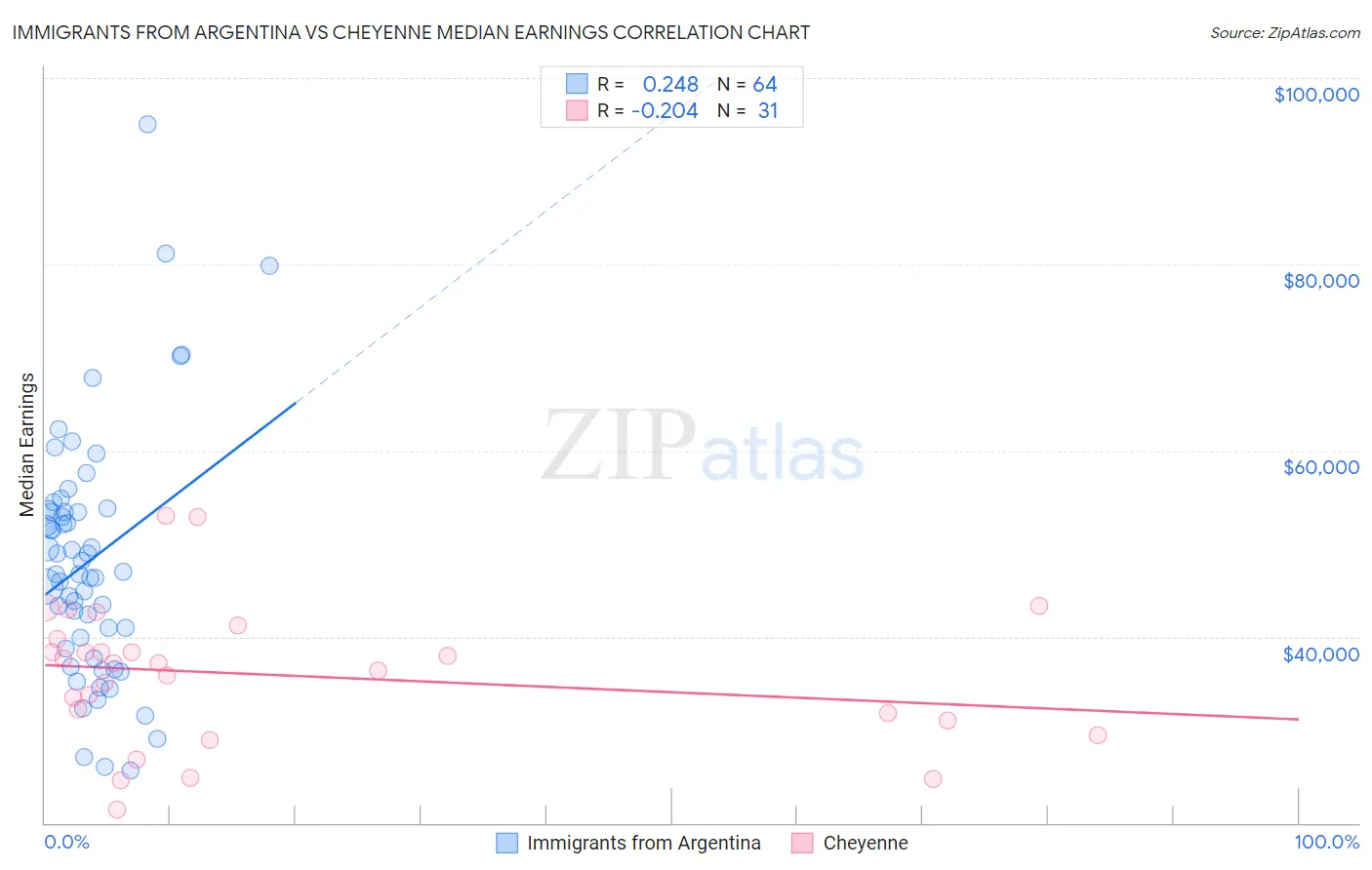 Immigrants from Argentina vs Cheyenne Median Earnings