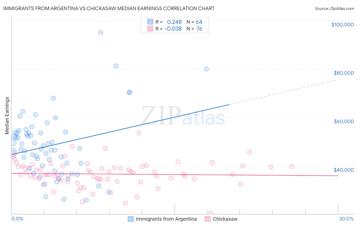 Immigrants from Argentina vs Chickasaw Median Earnings