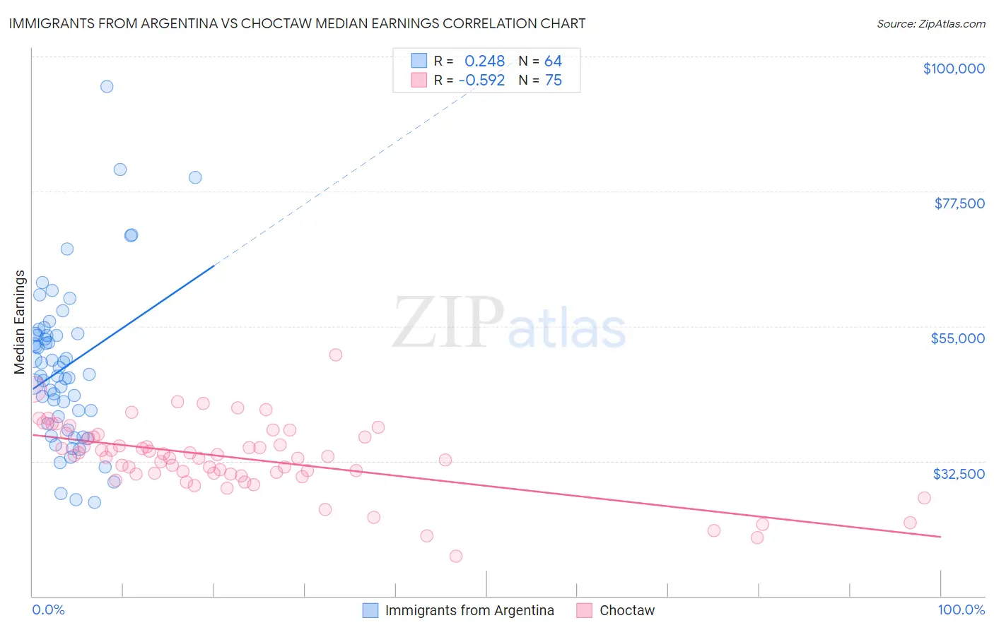 Immigrants from Argentina vs Choctaw Median Earnings