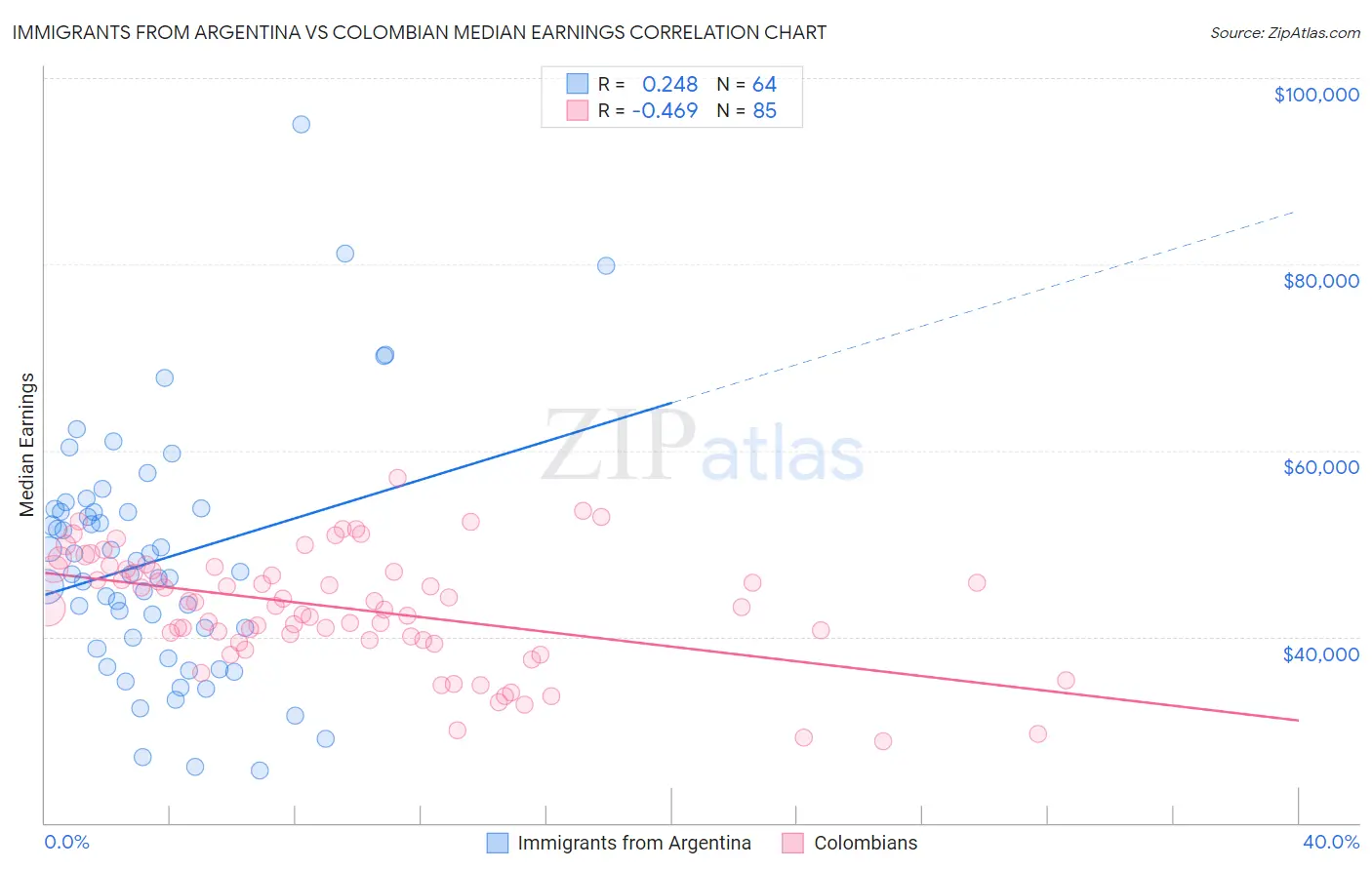 Immigrants from Argentina vs Colombian Median Earnings