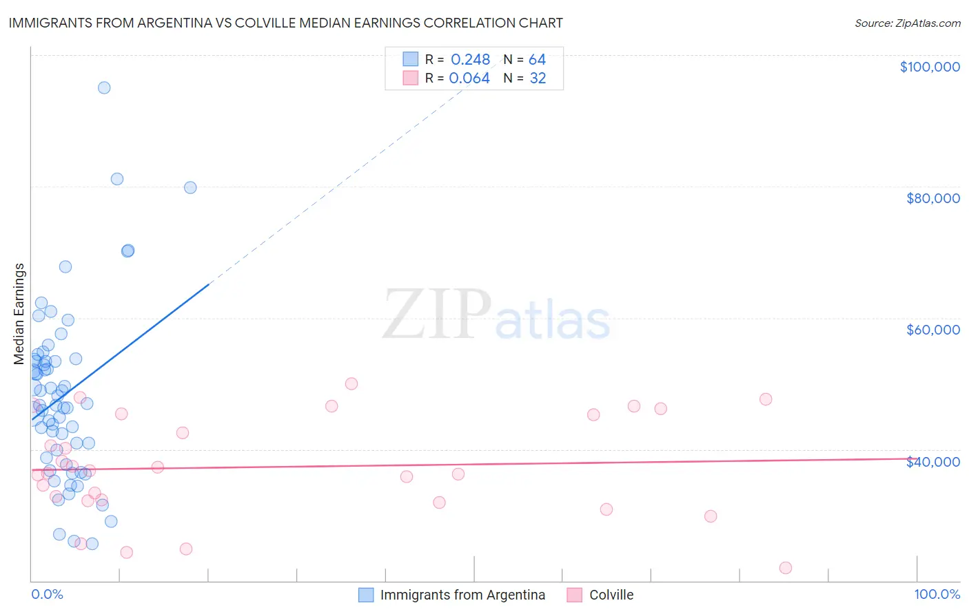 Immigrants from Argentina vs Colville Median Earnings