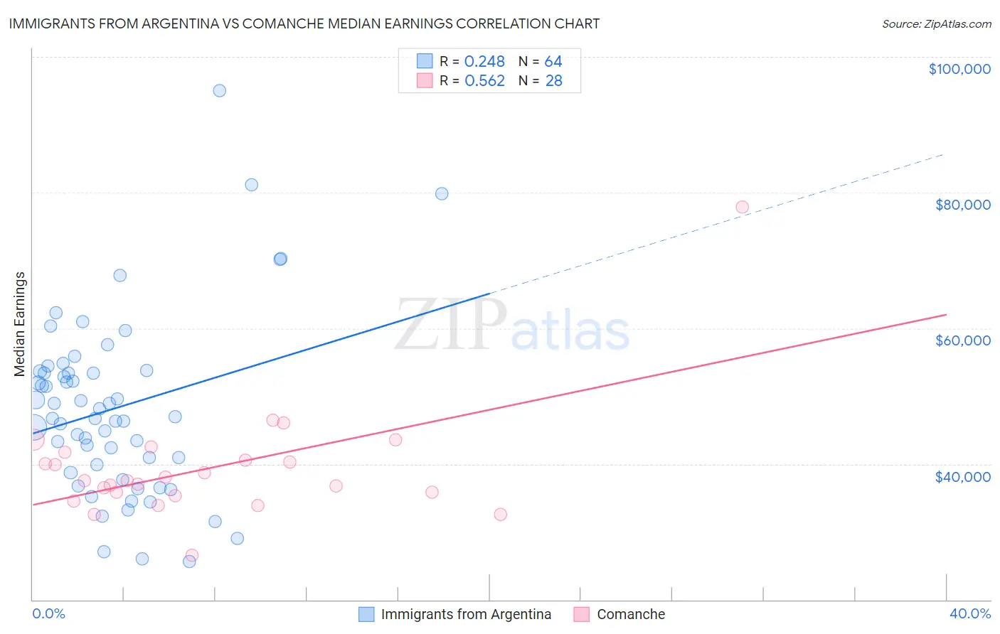 Immigrants from Argentina vs Comanche Median Earnings