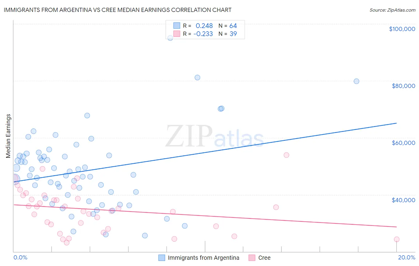 Immigrants from Argentina vs Cree Median Earnings