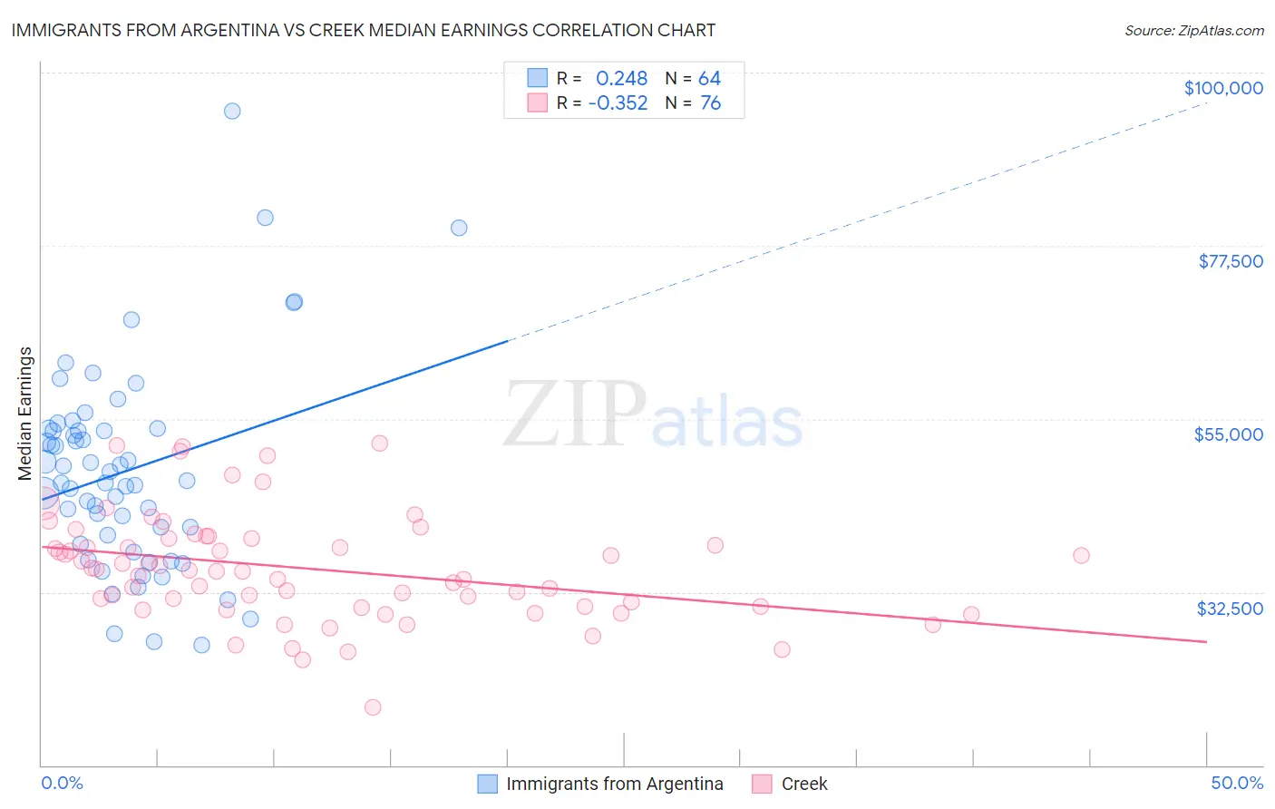 Immigrants from Argentina vs Creek Median Earnings