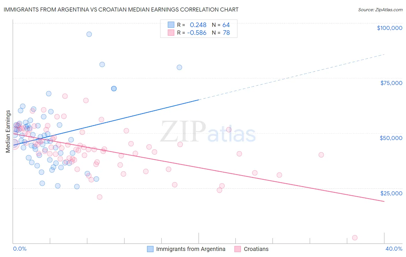 Immigrants from Argentina vs Croatian Median Earnings