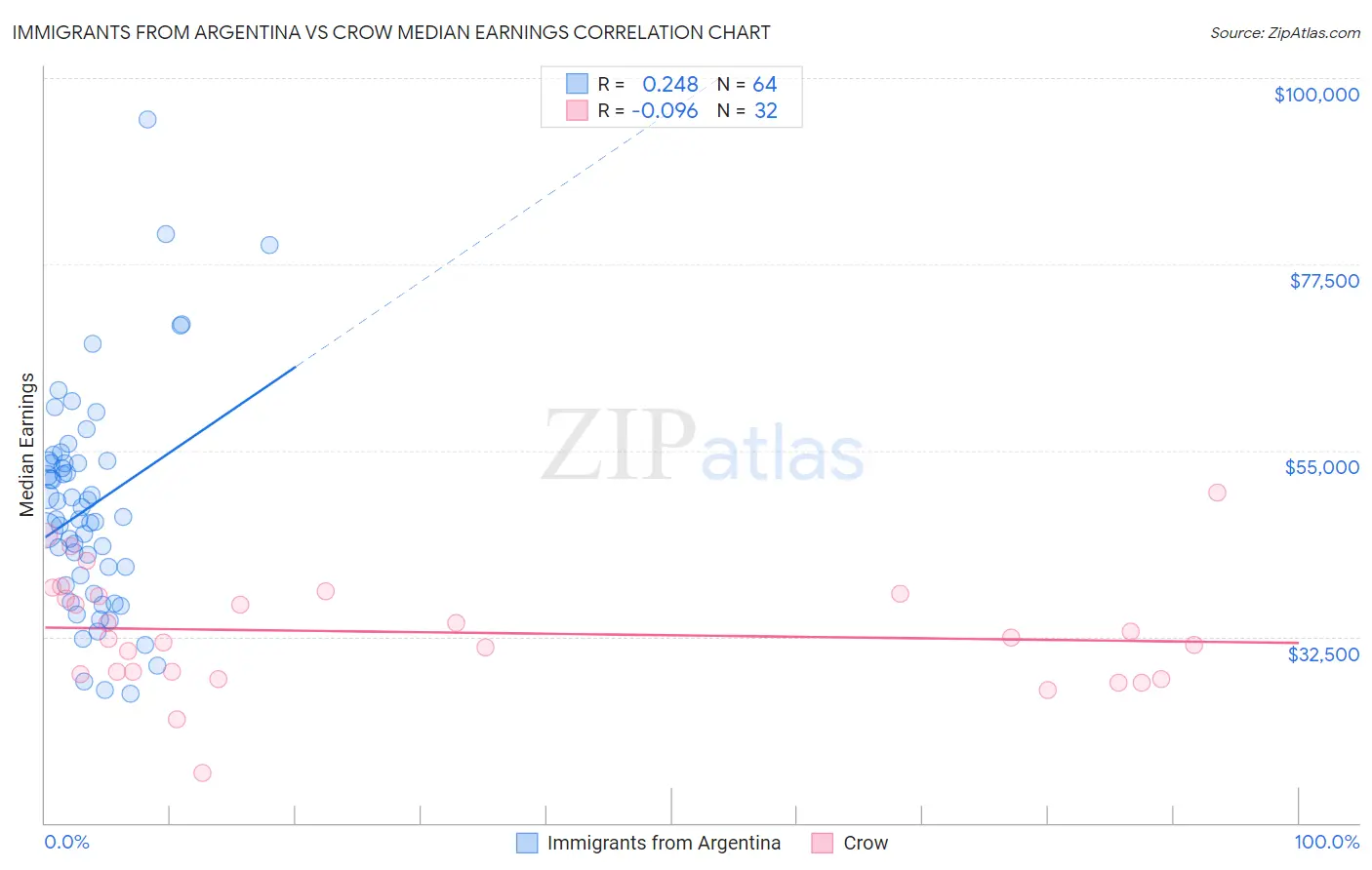 Immigrants from Argentina vs Crow Median Earnings