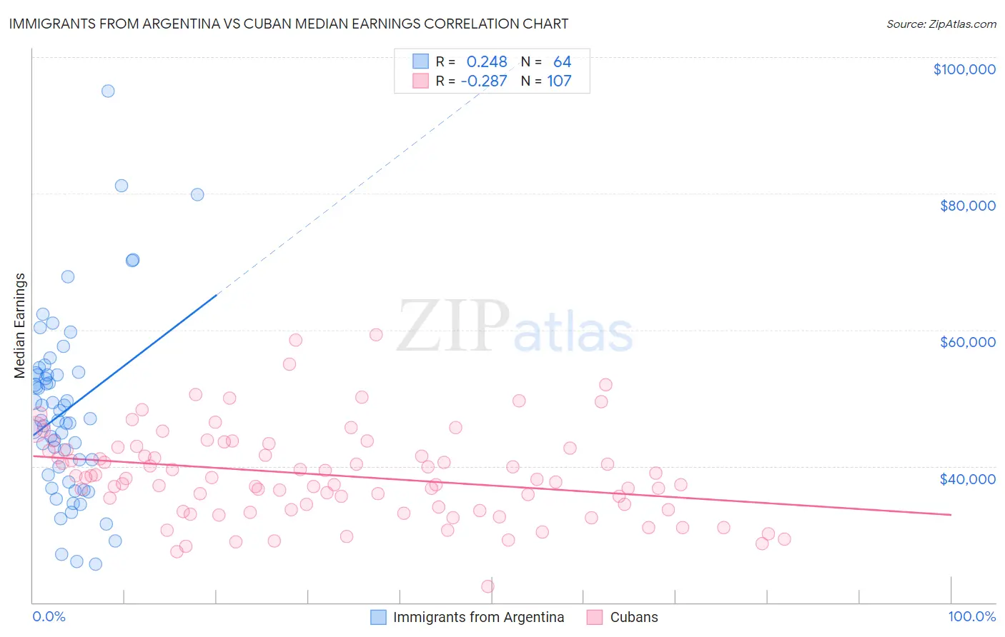 Immigrants from Argentina vs Cuban Median Earnings