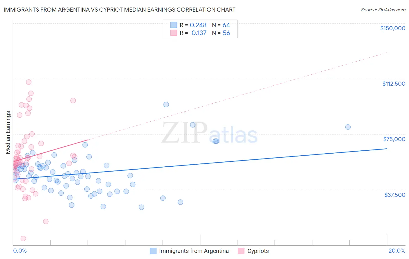 Immigrants from Argentina vs Cypriot Median Earnings