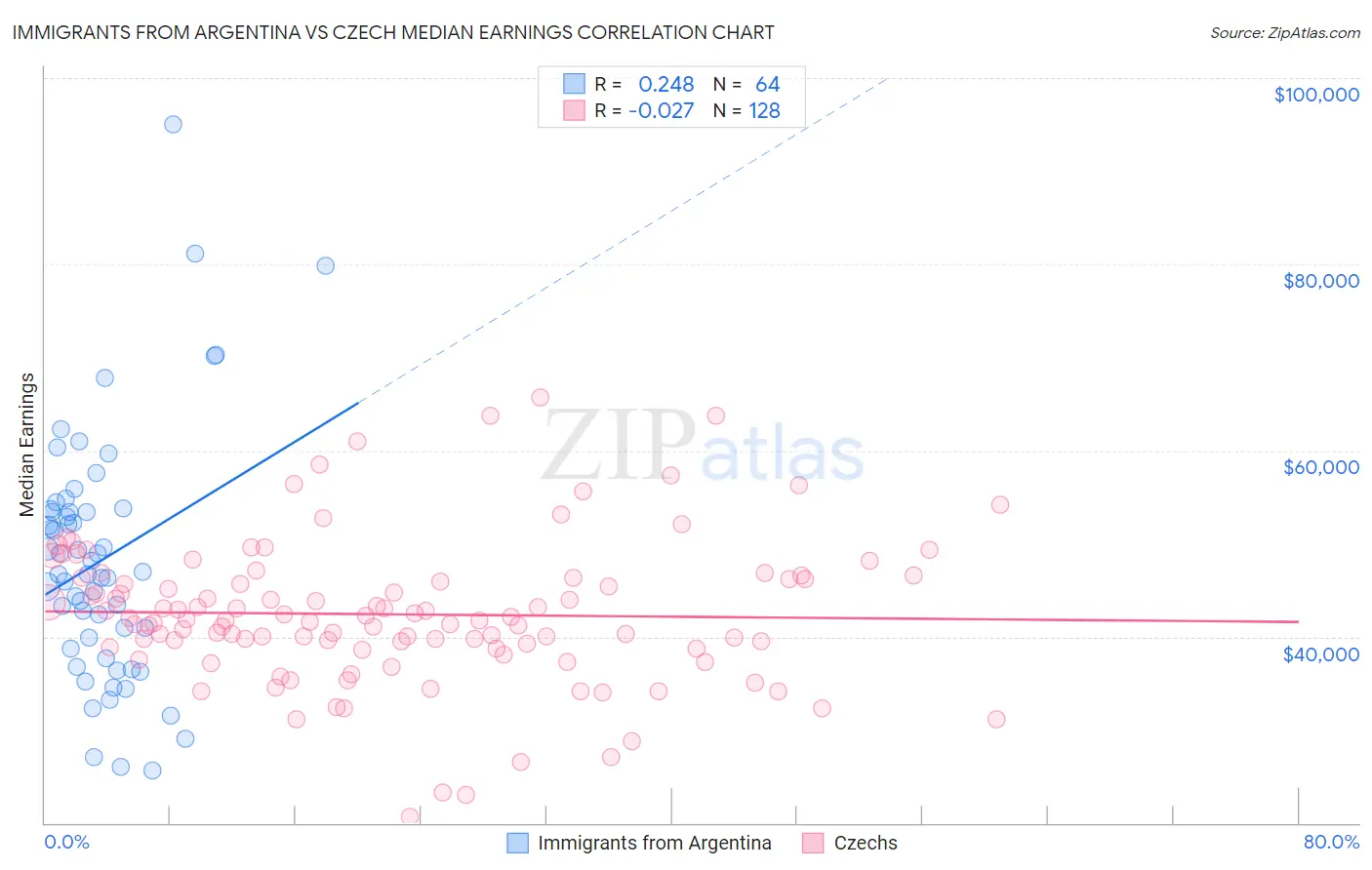 Immigrants from Argentina vs Czech Median Earnings