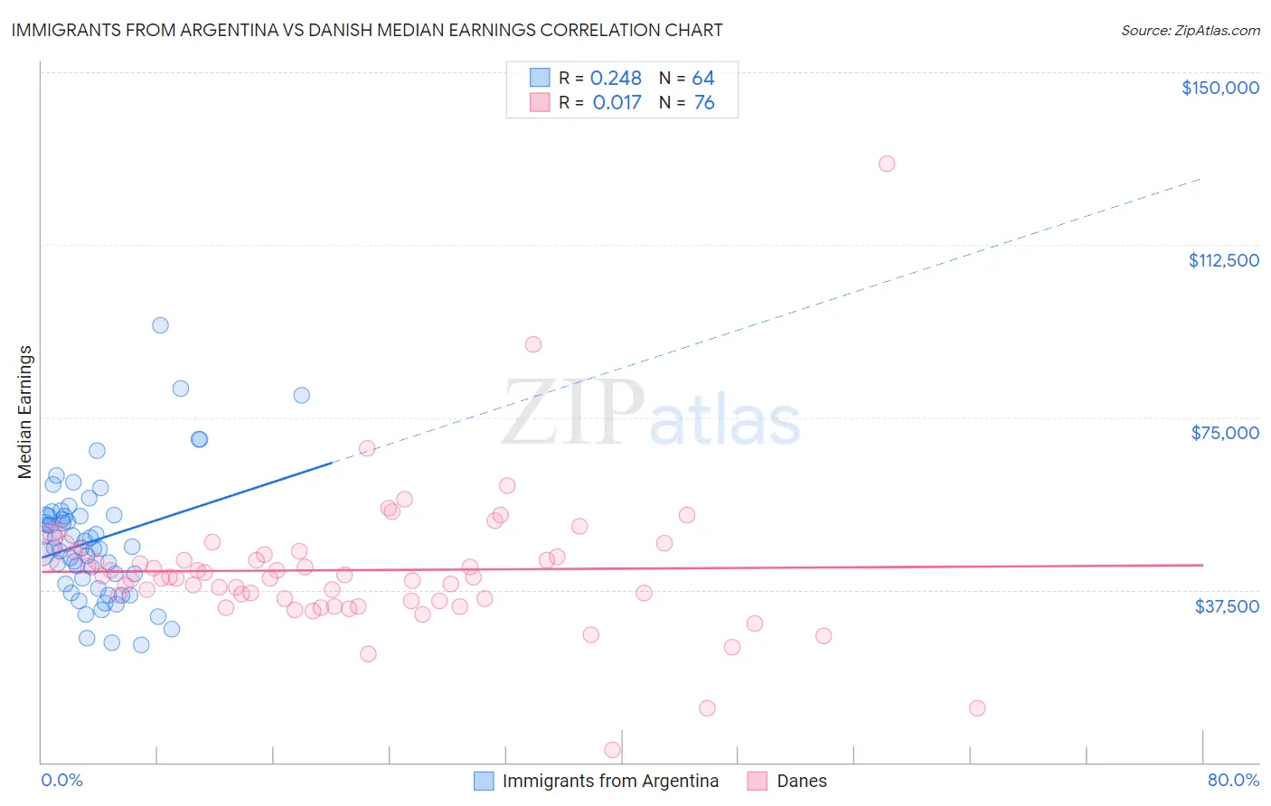 Immigrants from Argentina vs Danish Median Earnings