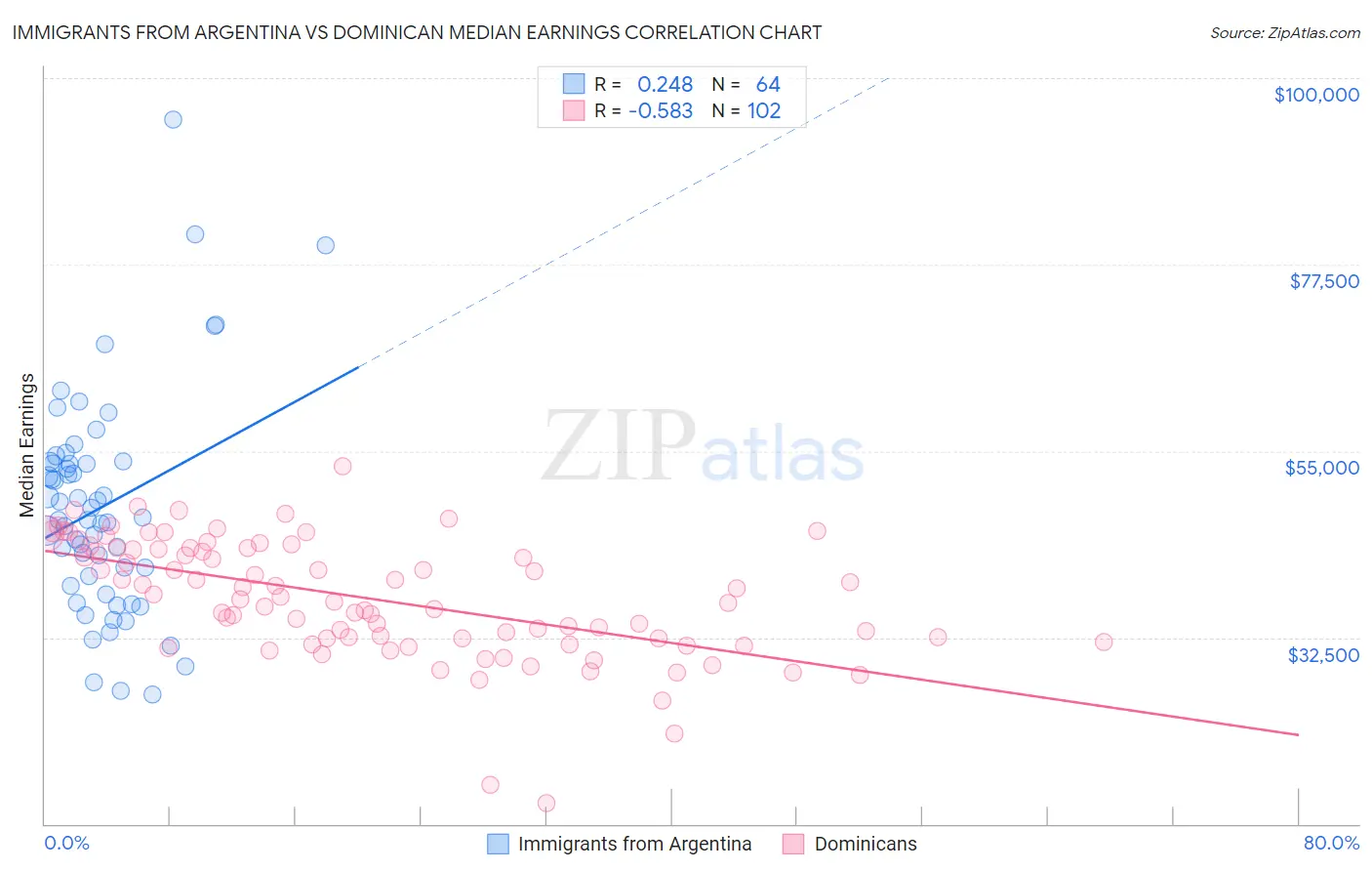 Immigrants from Argentina vs Dominican Median Earnings