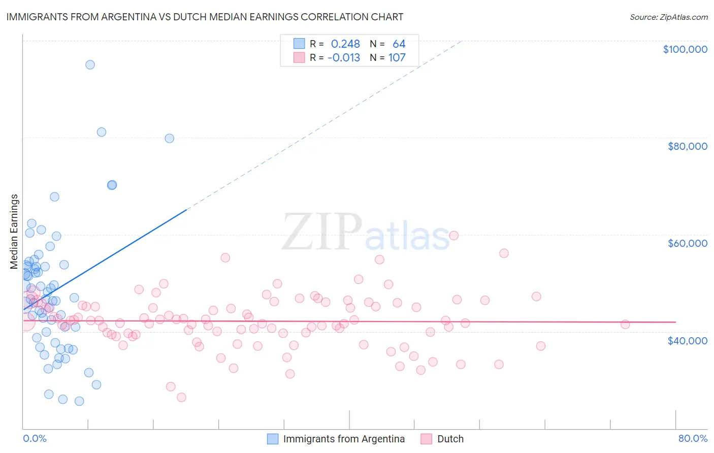 Immigrants from Argentina vs Dutch Median Earnings