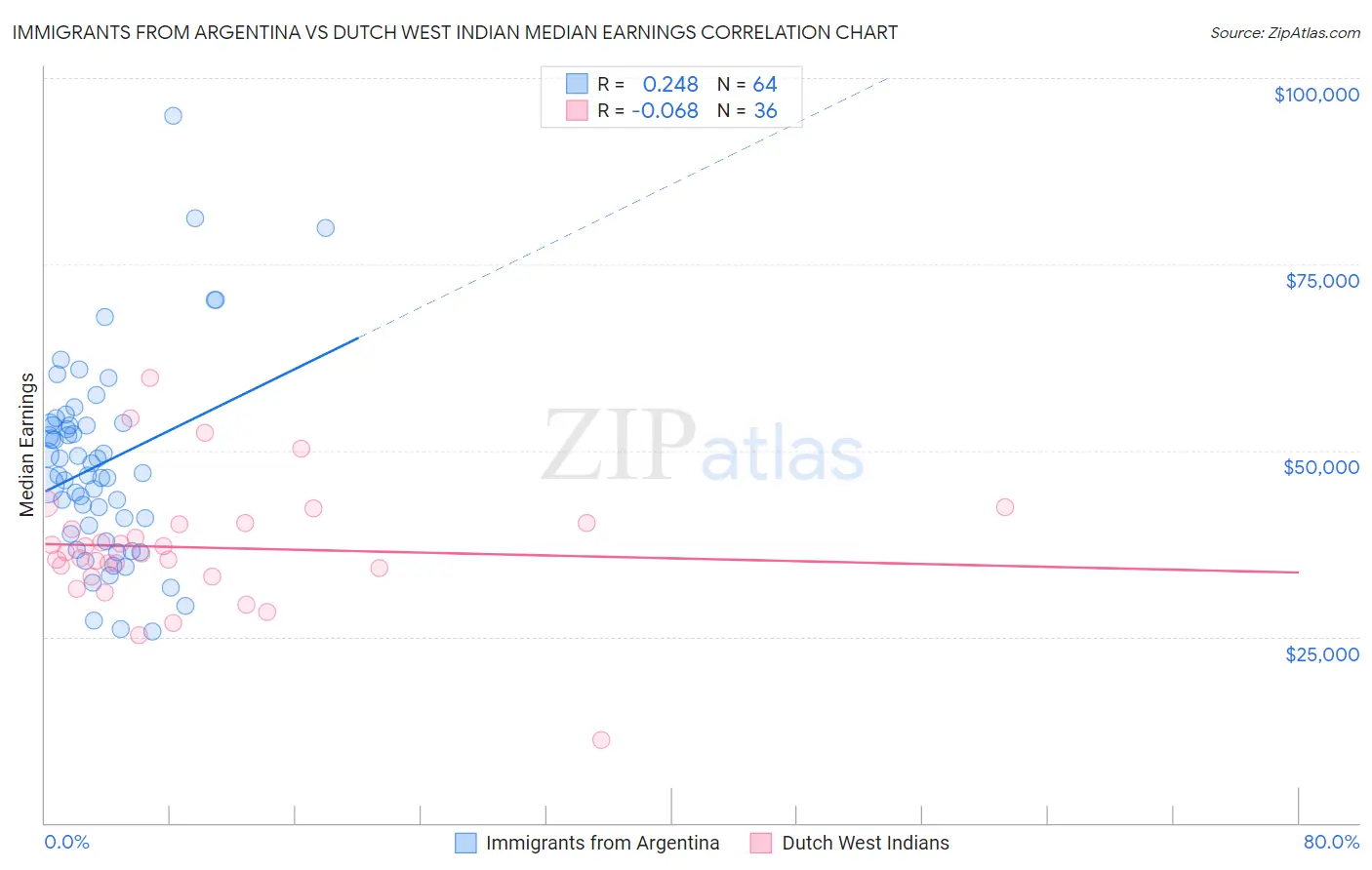 Immigrants from Argentina vs Dutch West Indian Median Earnings