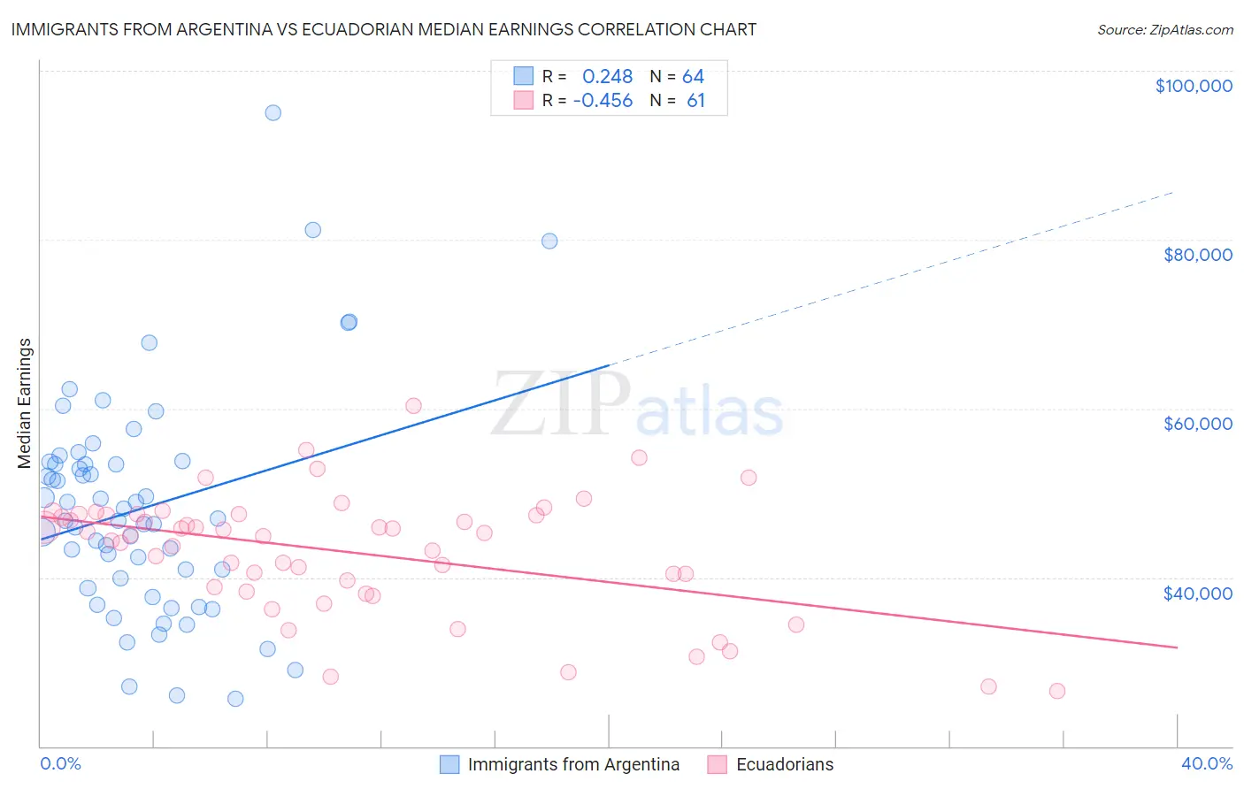 Immigrants from Argentina vs Ecuadorian Median Earnings