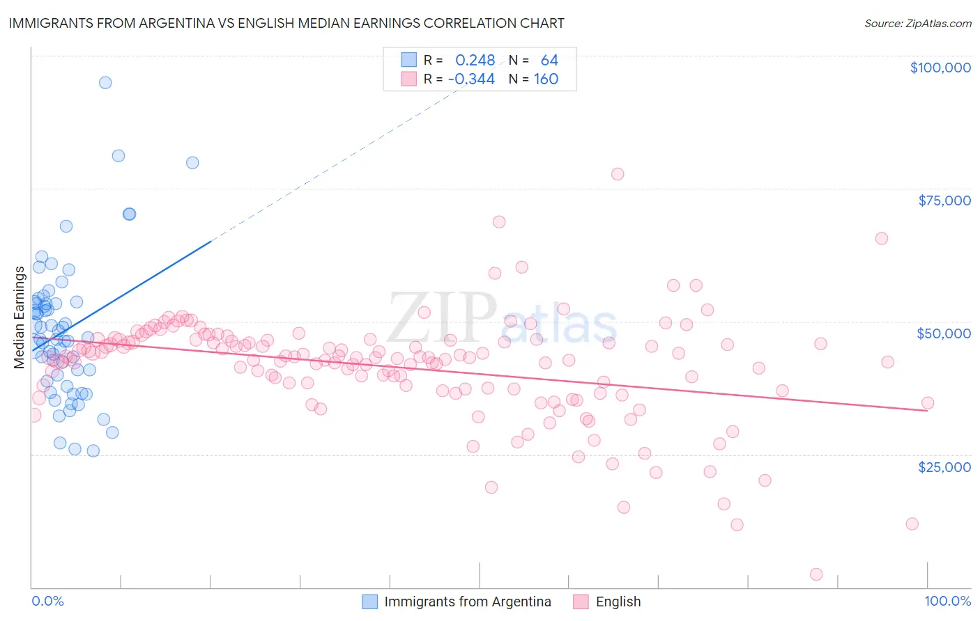 Immigrants from Argentina vs English Median Earnings