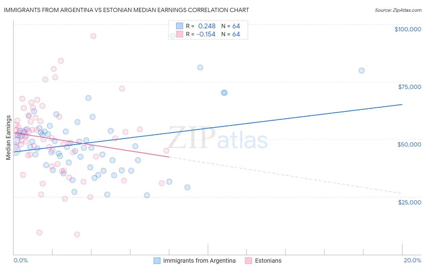 Immigrants from Argentina vs Estonian Median Earnings