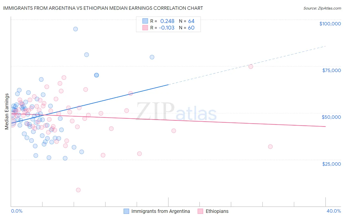 Immigrants from Argentina vs Ethiopian Median Earnings