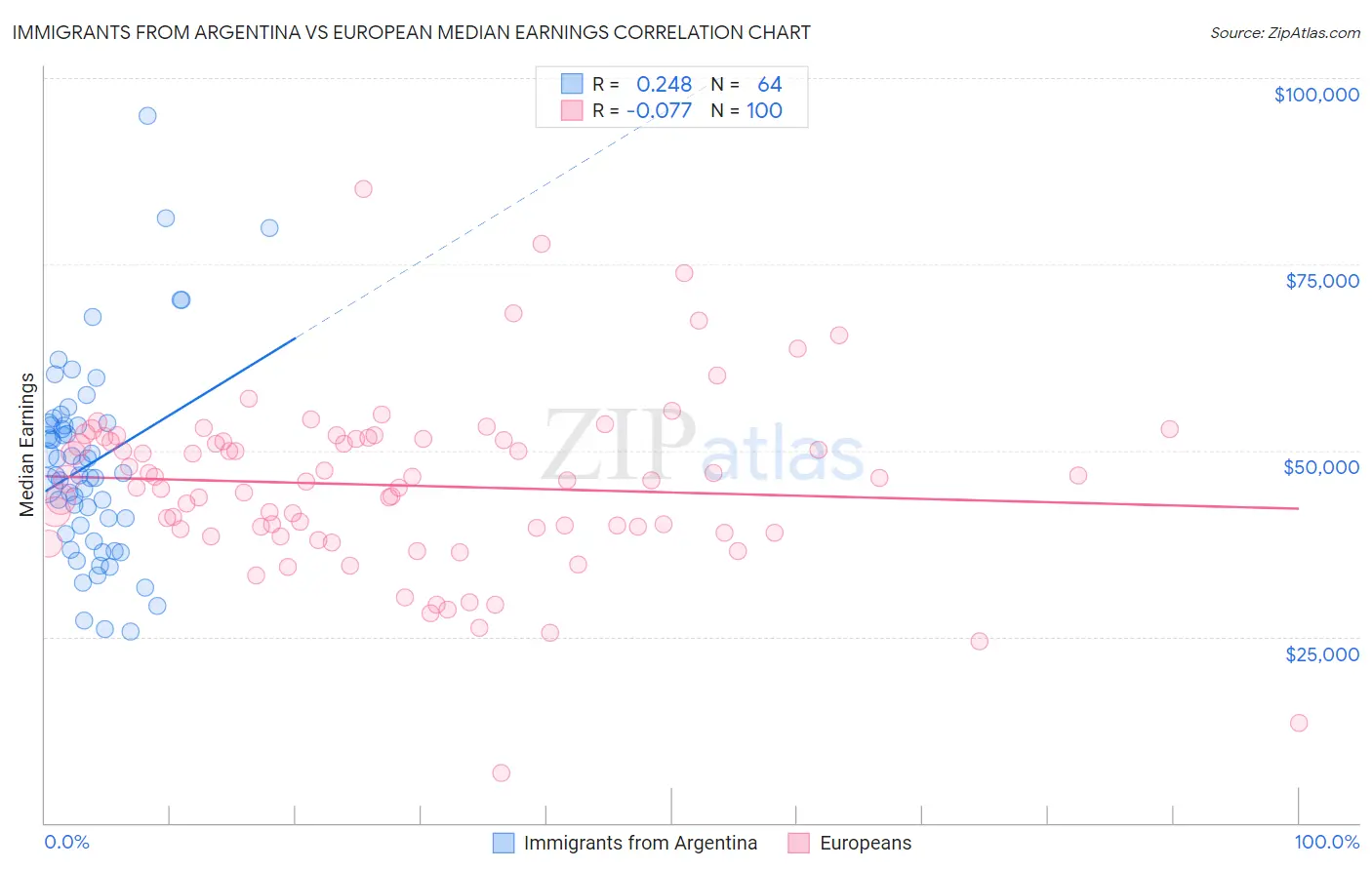 Immigrants from Argentina vs European Median Earnings