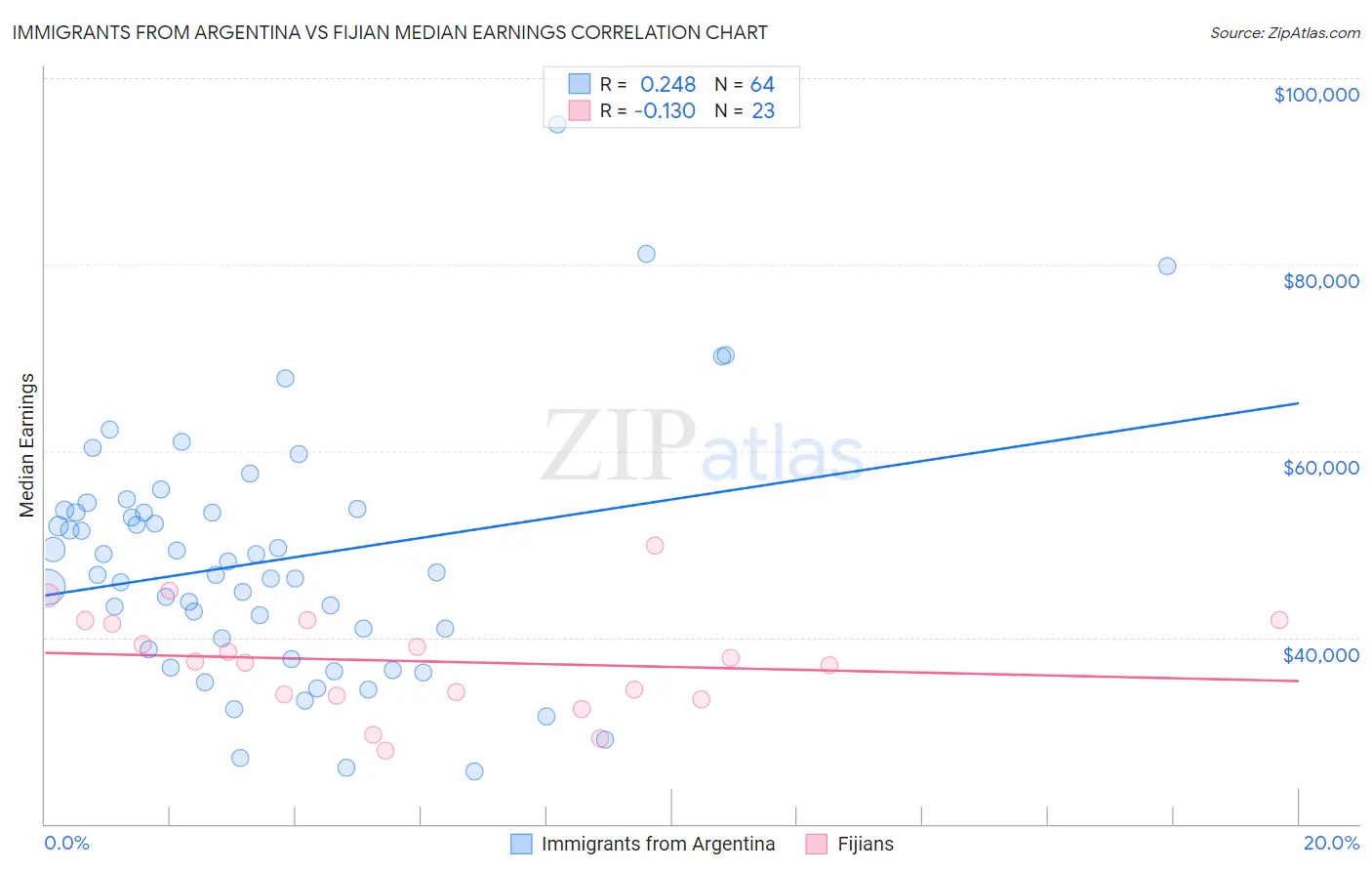 Immigrants from Argentina vs Fijian Median Earnings