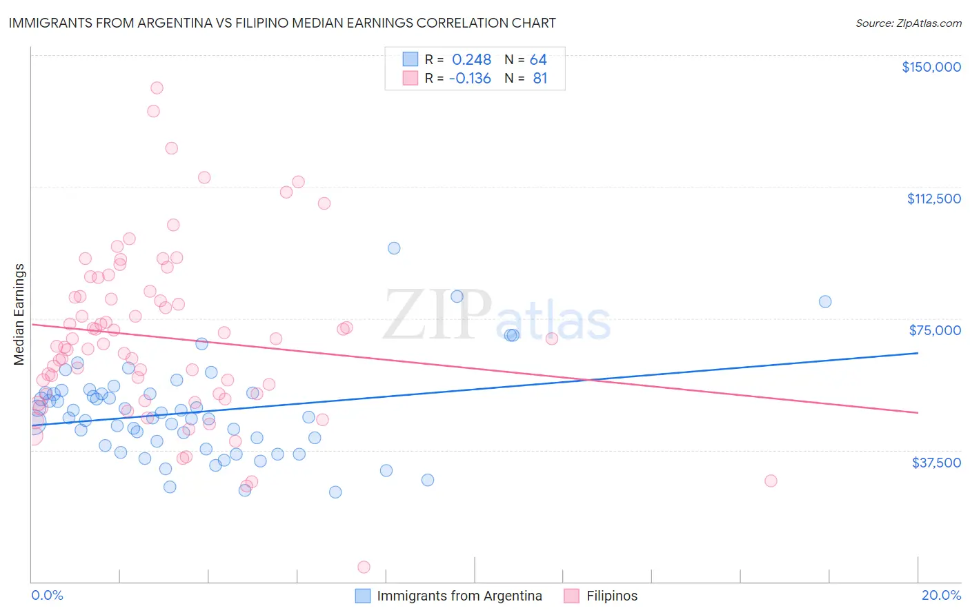 Immigrants from Argentina vs Filipino Median Earnings