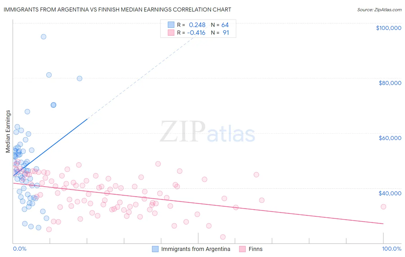 Immigrants from Argentina vs Finnish Median Earnings