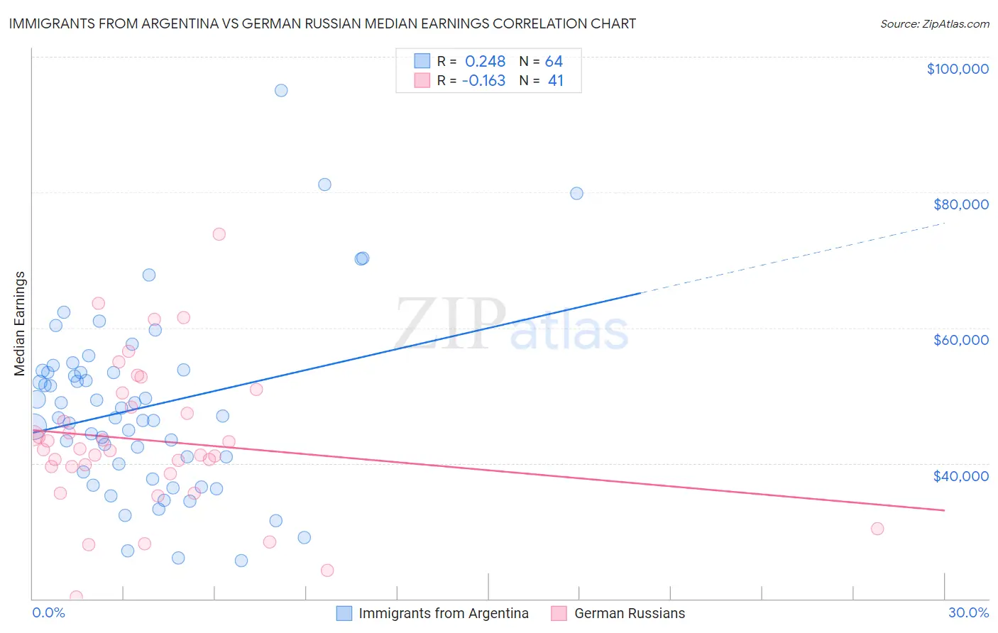 Immigrants from Argentina vs German Russian Median Earnings