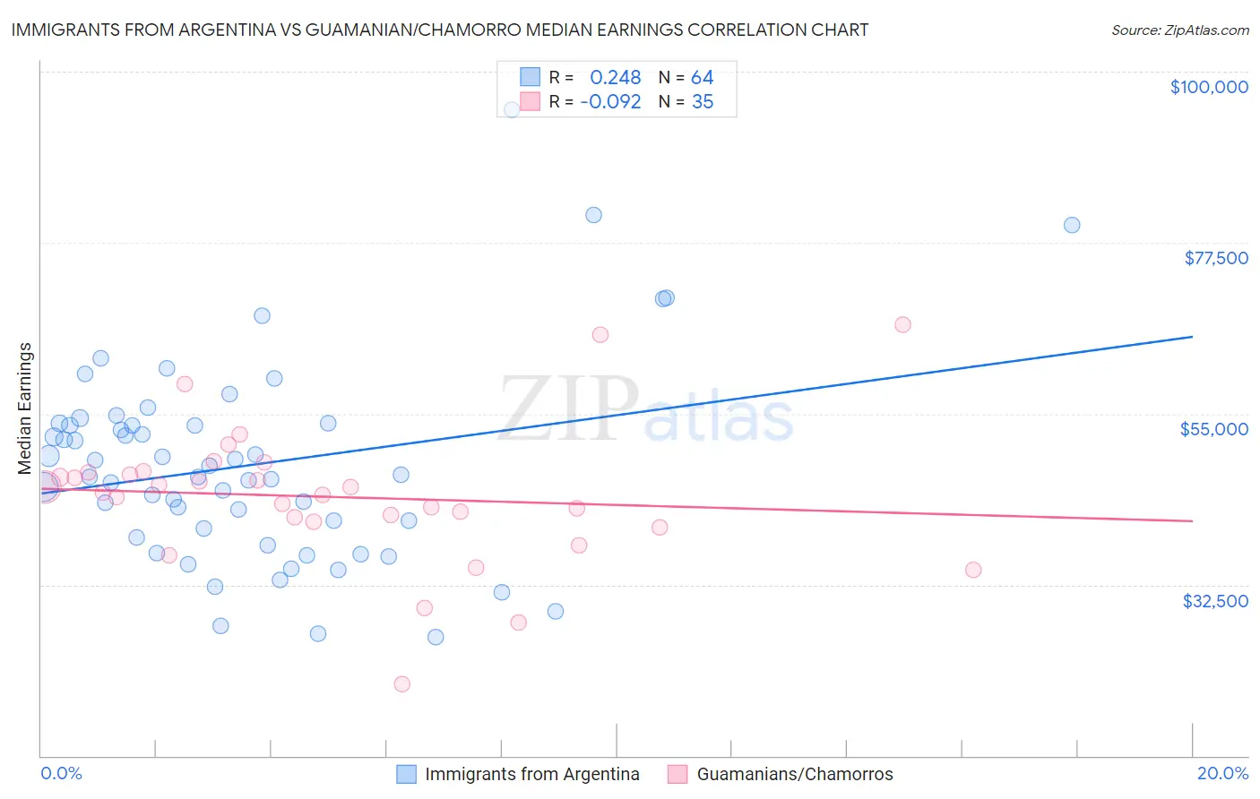 Immigrants from Argentina vs Guamanian/Chamorro Median Earnings