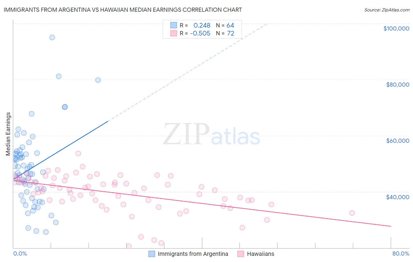 Immigrants from Argentina vs Hawaiian Median Earnings