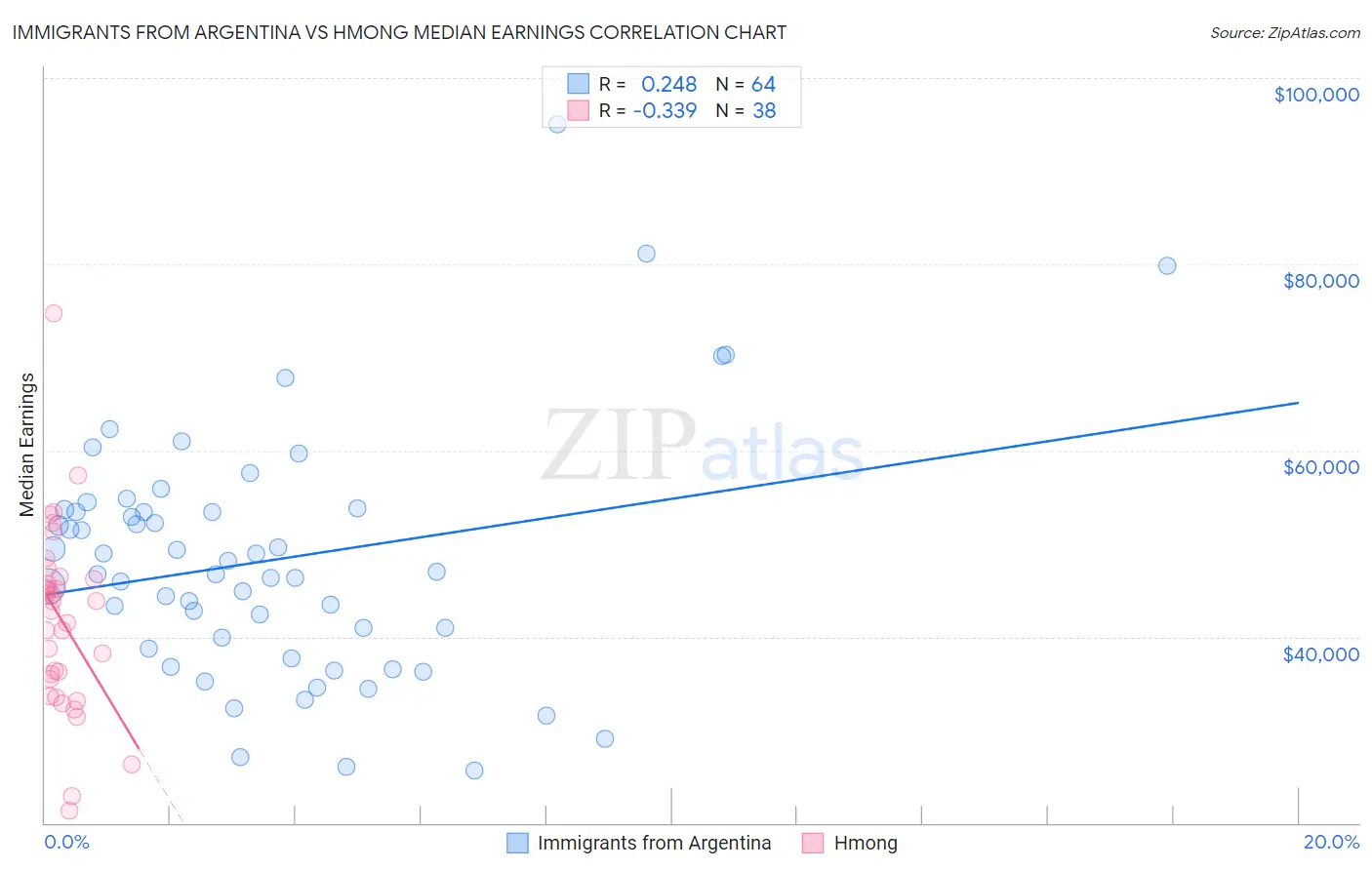 Immigrants from Argentina vs Hmong Median Earnings