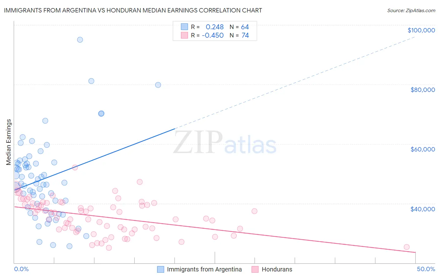 Immigrants from Argentina vs Honduran Median Earnings