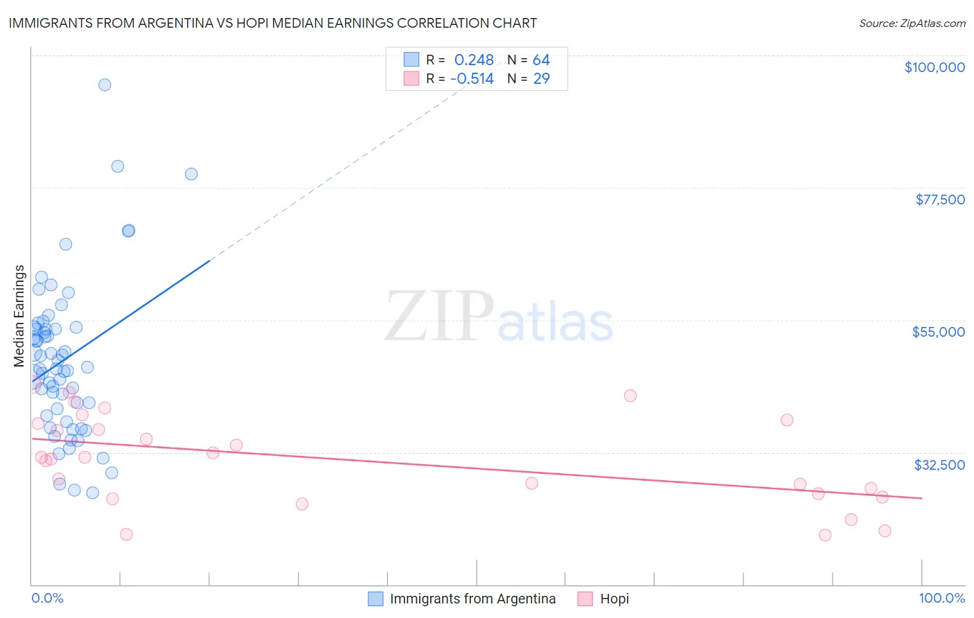 Immigrants from Argentina vs Hopi Median Earnings