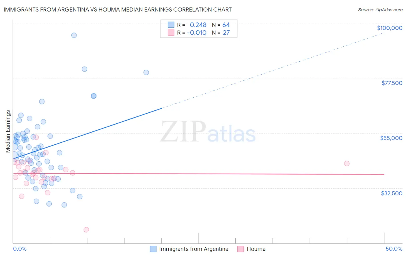 Immigrants from Argentina vs Houma Median Earnings