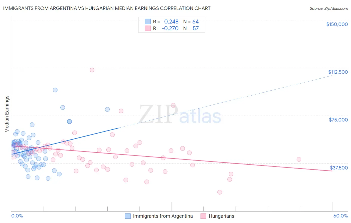 Immigrants from Argentina vs Hungarian Median Earnings