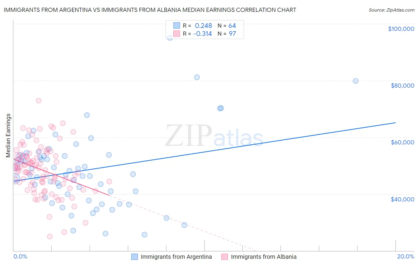 Immigrants from Argentina vs Immigrants from Albania Median Earnings