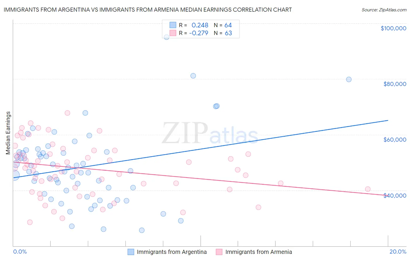 Immigrants from Argentina vs Immigrants from Armenia Median Earnings