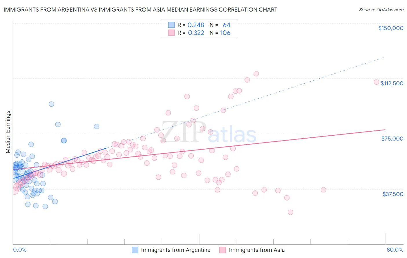 Immigrants from Argentina vs Immigrants from Asia Median Earnings