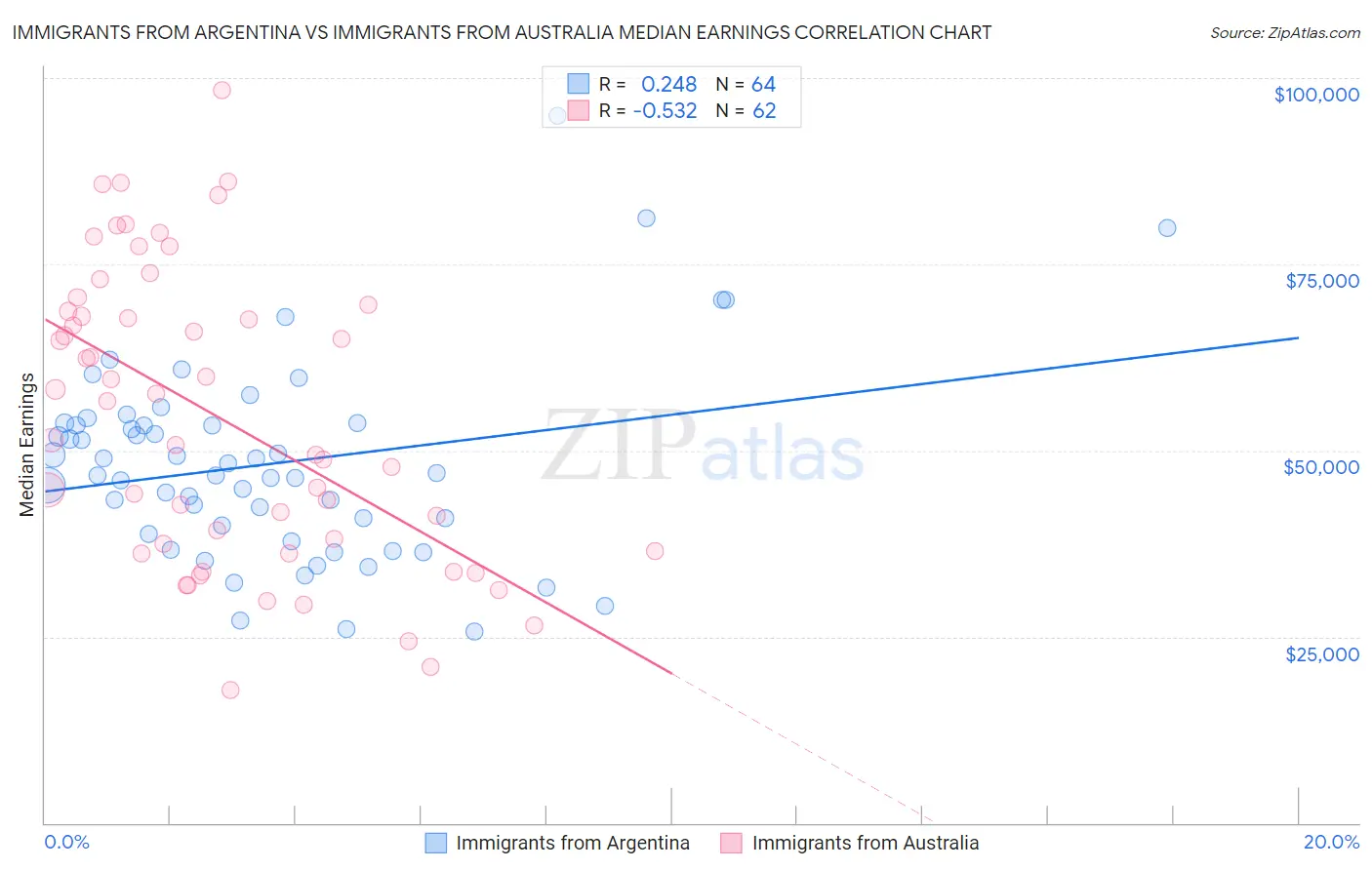 Immigrants from Argentina vs Immigrants from Australia Median Earnings