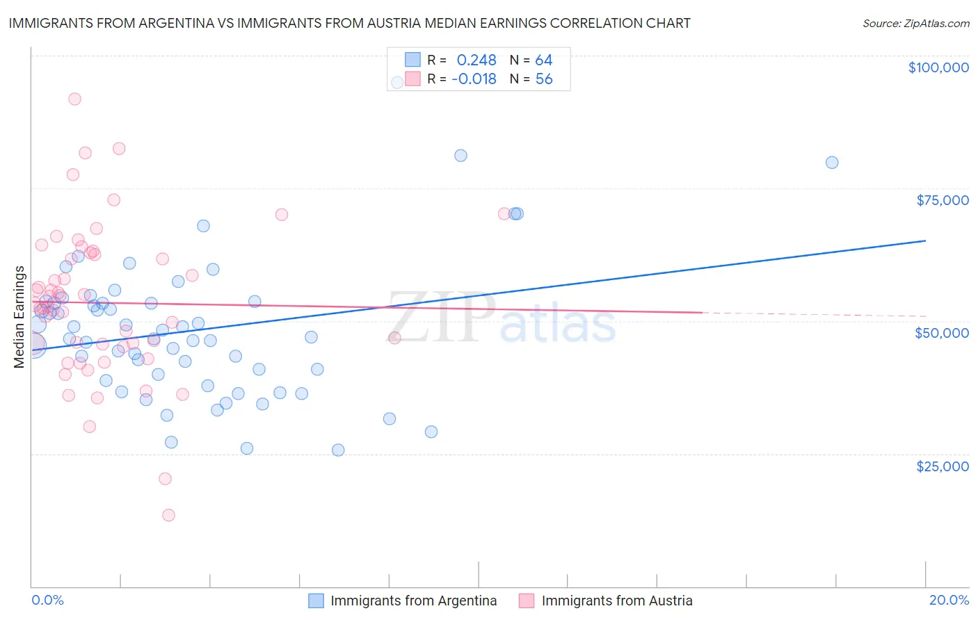 Immigrants from Argentina vs Immigrants from Austria Median Earnings