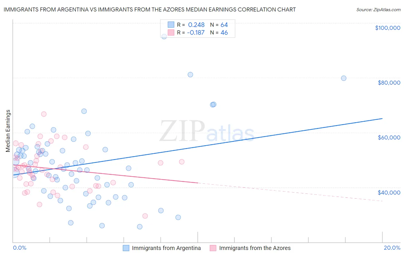 Immigrants from Argentina vs Immigrants from the Azores Median Earnings