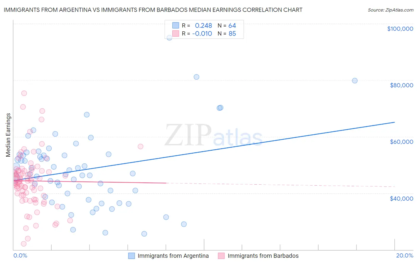 Immigrants from Argentina vs Immigrants from Barbados Median Earnings