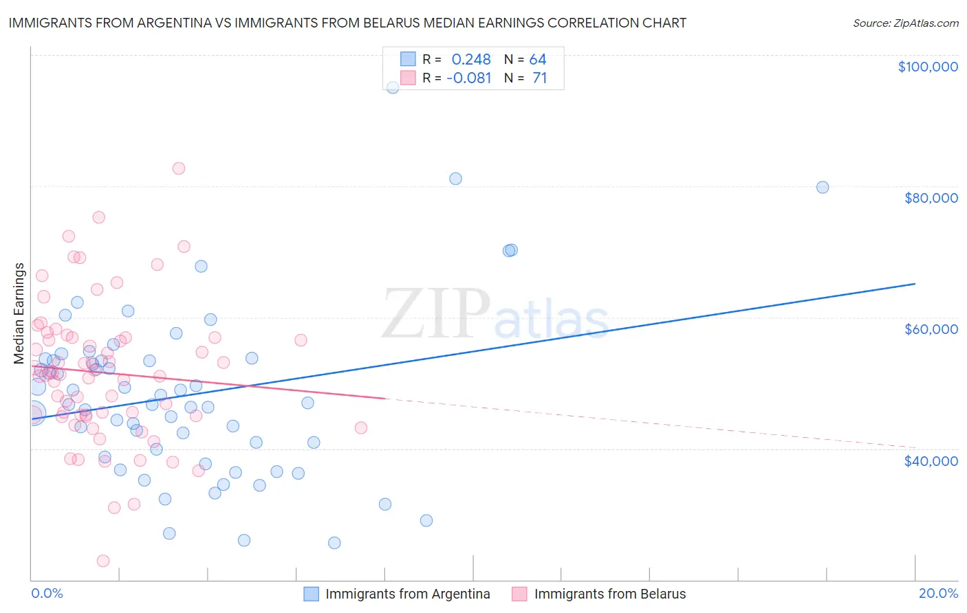 Immigrants from Argentina vs Immigrants from Belarus Median Earnings