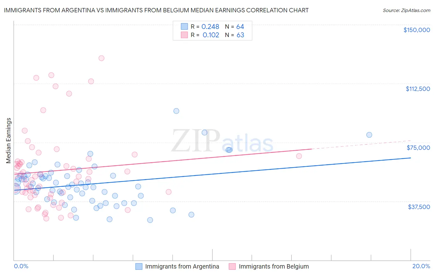 Immigrants from Argentina vs Immigrants from Belgium Median Earnings