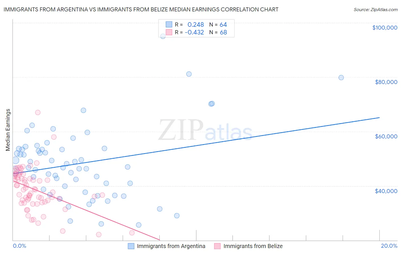 Immigrants from Argentina vs Immigrants from Belize Median Earnings