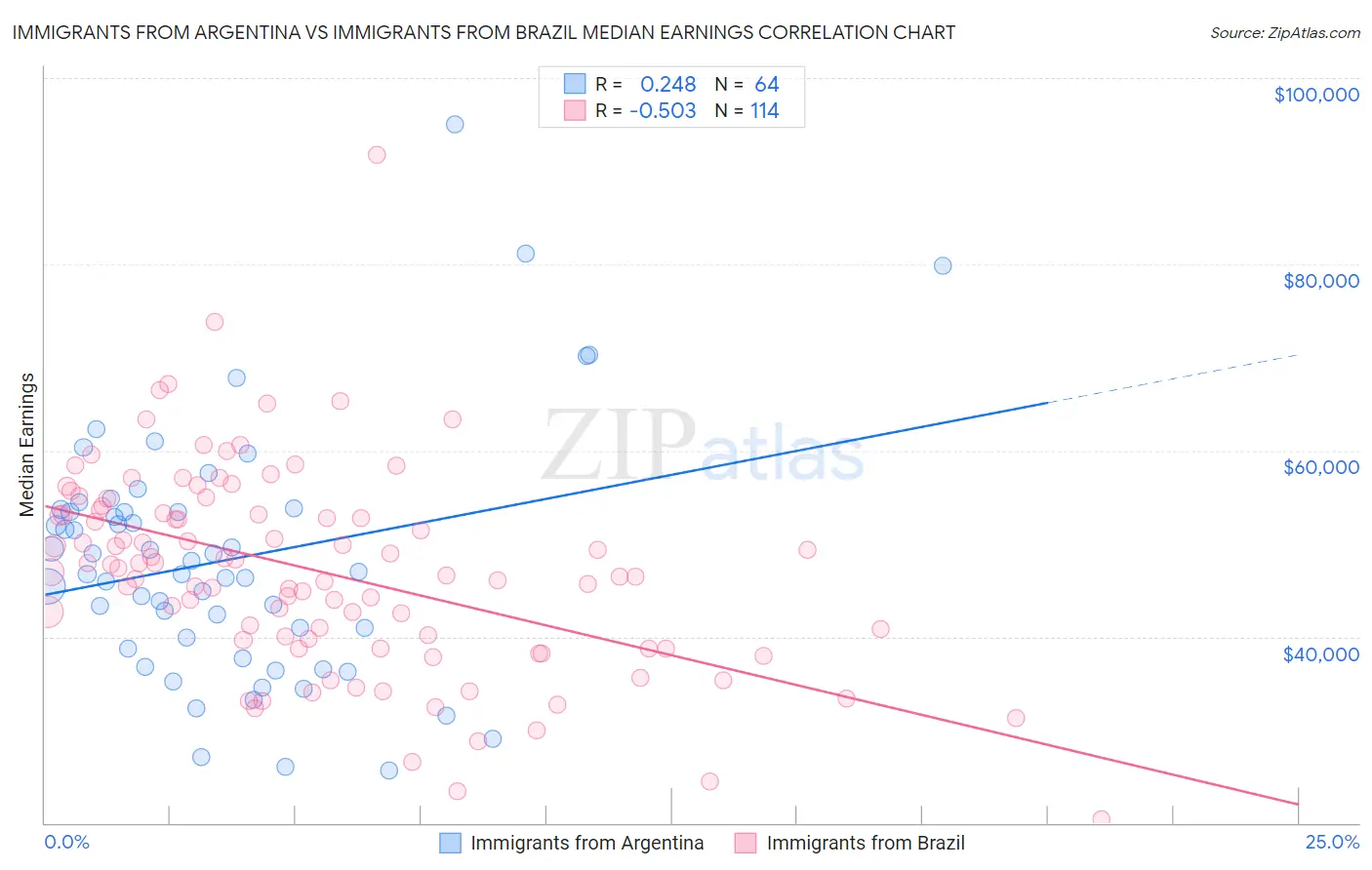 Immigrants from Argentina vs Immigrants from Brazil Median Earnings