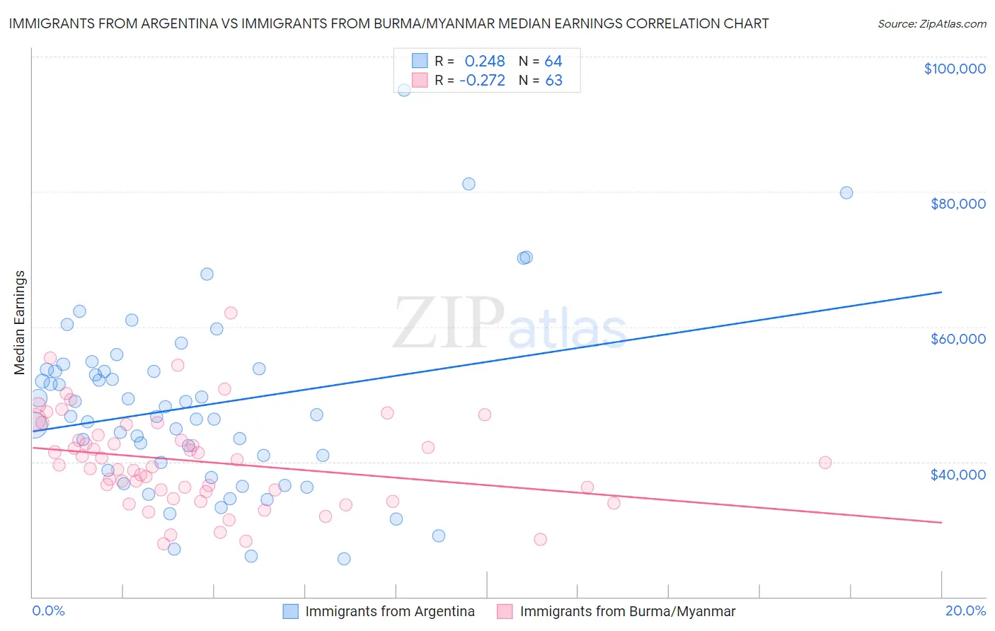 Immigrants from Argentina vs Immigrants from Burma/Myanmar Median Earnings