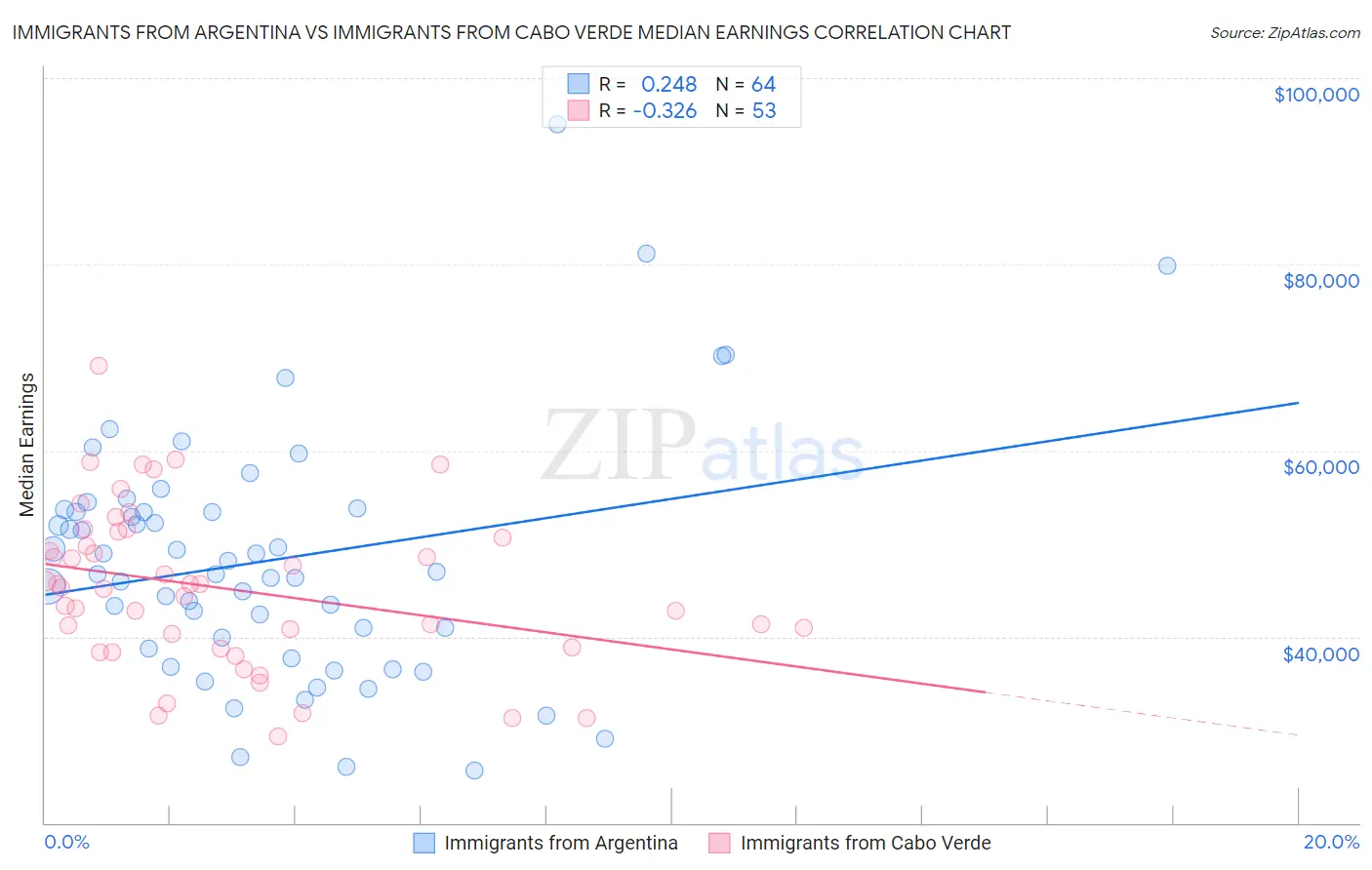 Immigrants from Argentina vs Immigrants from Cabo Verde Median Earnings
