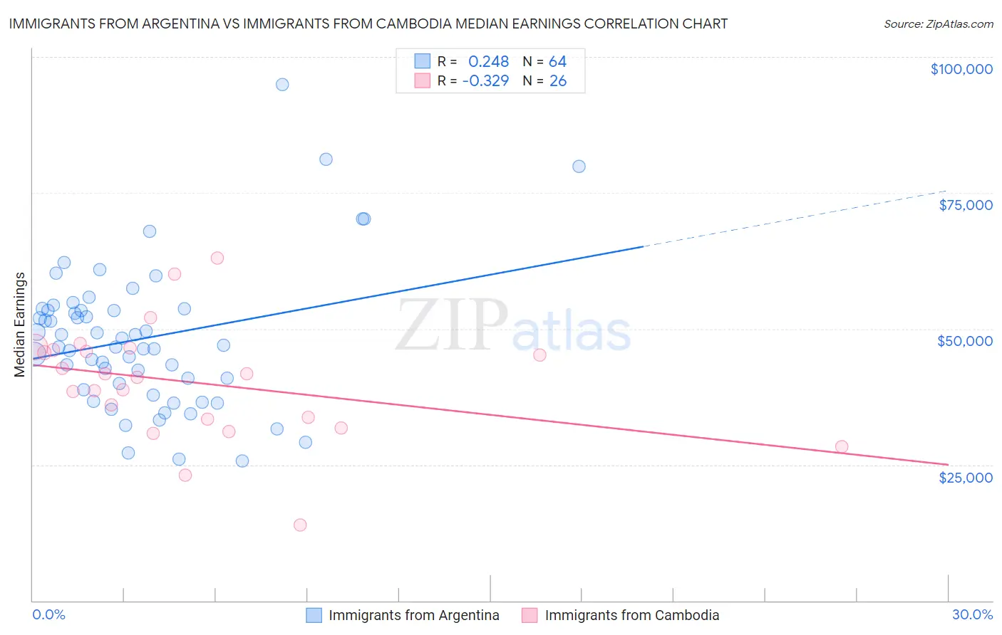 Immigrants from Argentina vs Immigrants from Cambodia Median Earnings