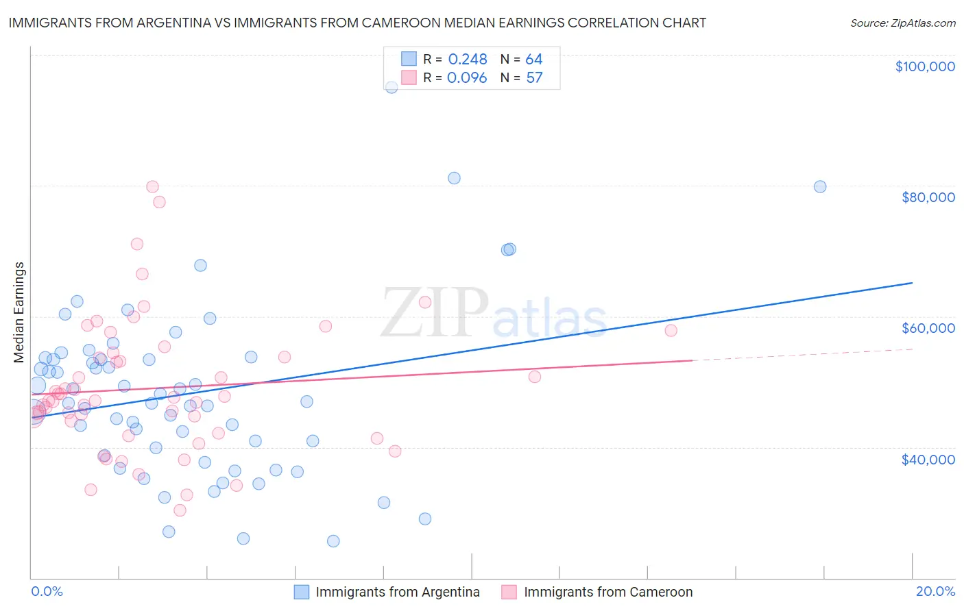 Immigrants from Argentina vs Immigrants from Cameroon Median Earnings