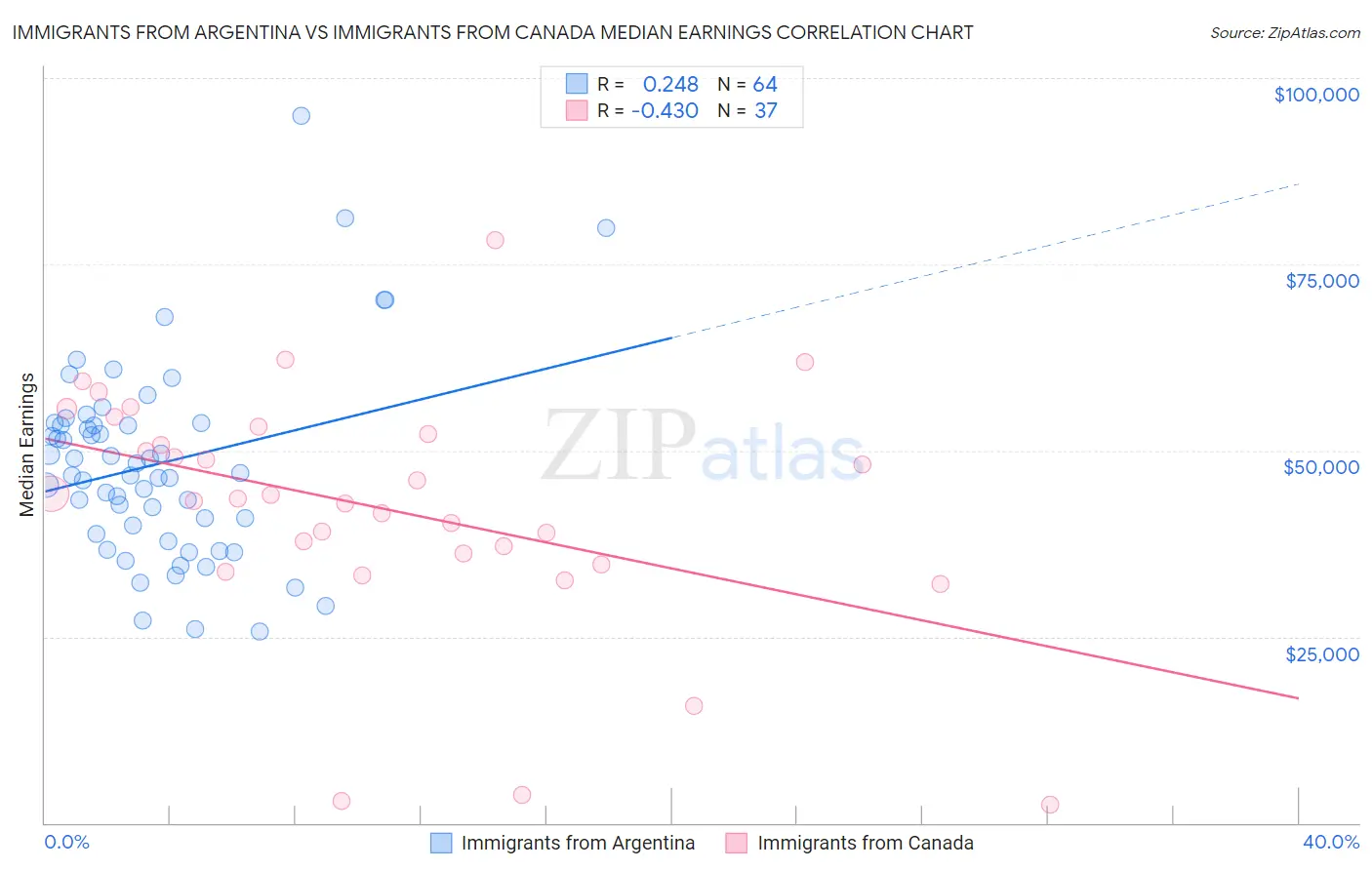 Immigrants from Argentina vs Immigrants from Canada Median Earnings